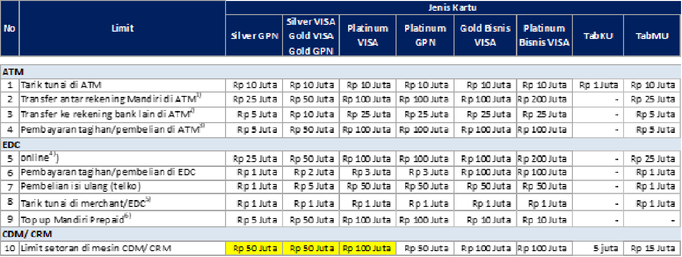 Mandiri Debit Chip