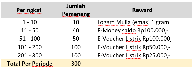 Gelegar Emas PLN Mobile