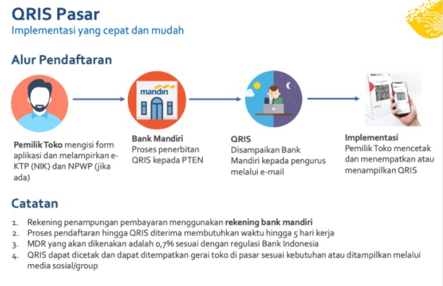 Pembayaran Digital Di Pasar Dengan QRIS Bersama Bank Mandiri