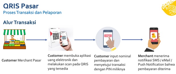 Pembayaran Digital Di Pasar Dengan QRIS Bersama Bank Mandiri