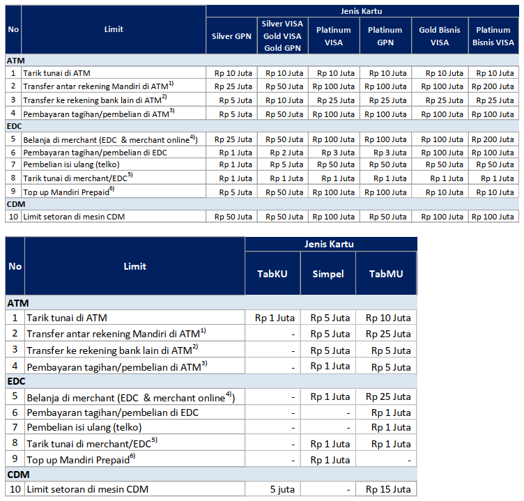 Mandiri Debit Chip