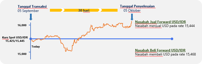 Ilustrasi Transaksi FX Forward