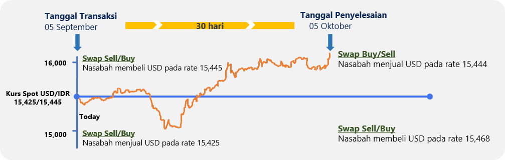 Ilustrasi Transaksi FX Swap