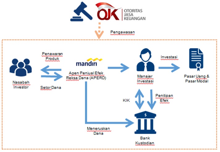 Jenis Jenis Instrumen Investasi Aset Finansial