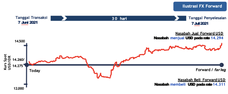 Ilustrasi Transaksi FX Forward
