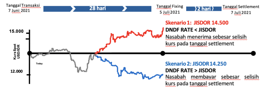 Ilustrasi Transaksi DNDF