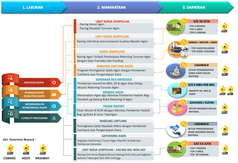 Program Akuisisi Dan Intensifikasi Tabungan Segmen Mikro Dan Mandiri Agen 2020