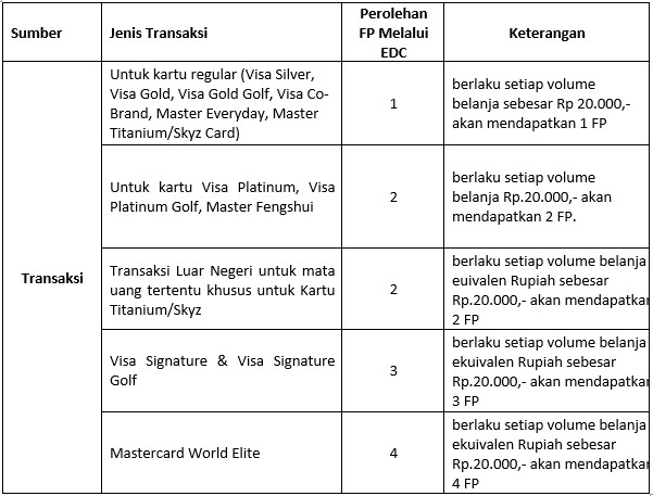 Tukar FP F&B