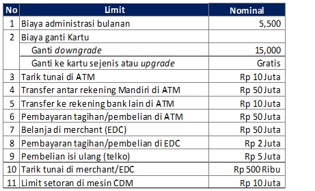 Atm Mandiri Gold Visa Bank Card Bank Mandiri Visa Debit Gold Bank Mandiri Indonesia Col Id Vi 0027 01 Jevt Online